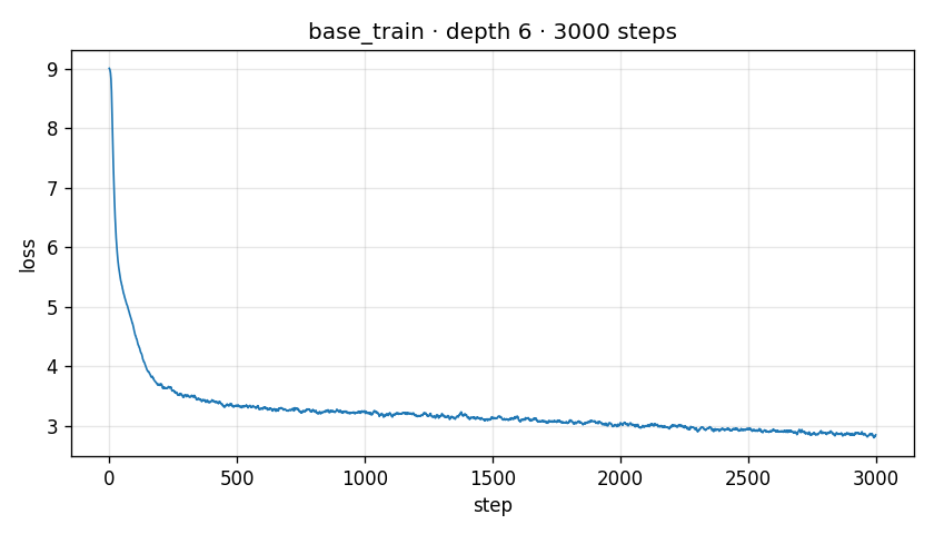 Matplotlib loss curve generated by plot_loss.py: loss falling from ~9 to ~2.9 over 3000 steps
